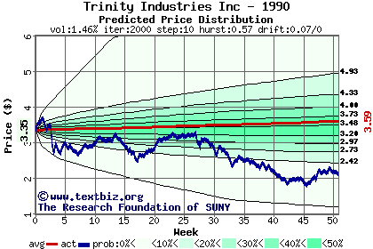 Predicted price distribution