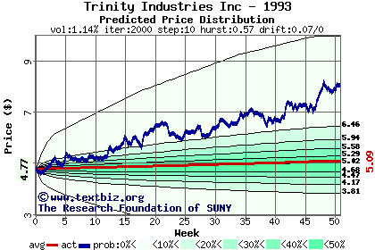 Predicted price distribution