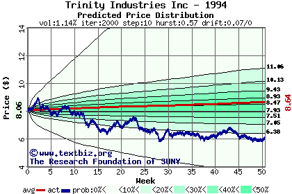 Predicted price distribution