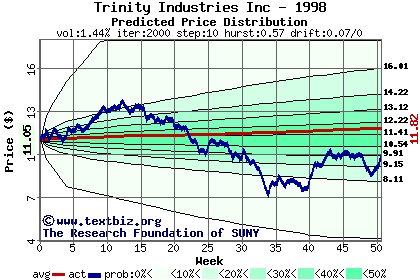 Predicted price distribution