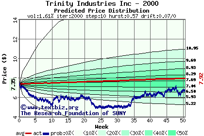 Predicted price distribution