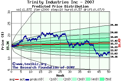 Predicted price distribution