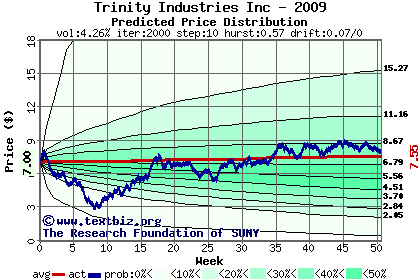 Predicted price distribution