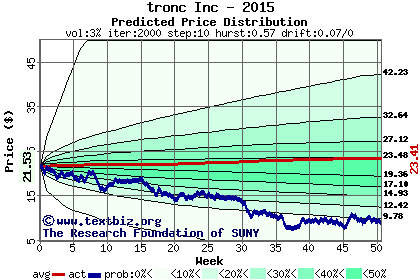 Predicted price distribution