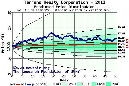 Predicted price distribution