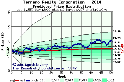 Predicted price distribution