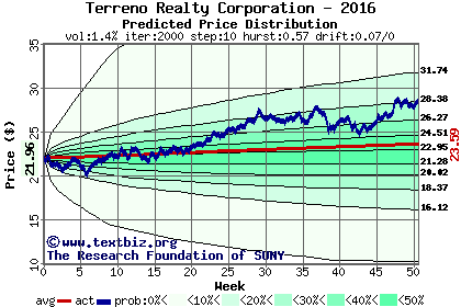 Predicted price distribution