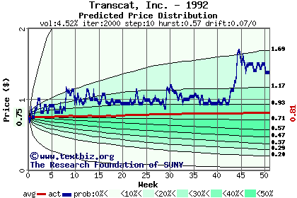 Predicted price distribution