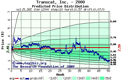 Predicted price distribution