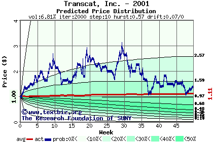 Predicted price distribution