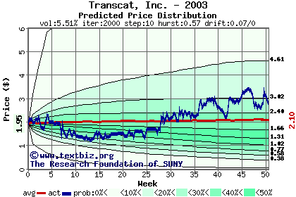 Predicted price distribution