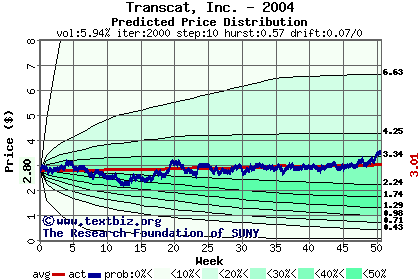 Predicted price distribution