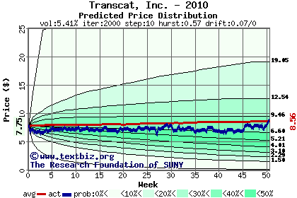 Predicted price distribution