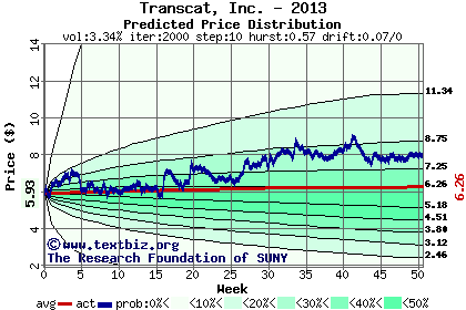 Predicted price distribution