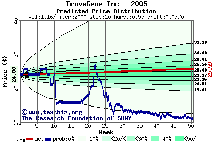 Predicted price distribution