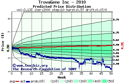 Predicted price distribution