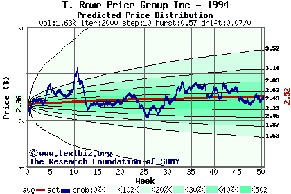 Predicted price distribution