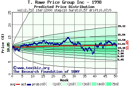 Predicted price distribution