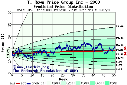 Predicted price distribution