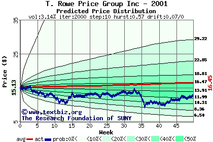 Predicted price distribution