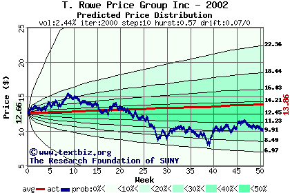 Predicted price distribution