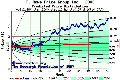 Predicted price distribution