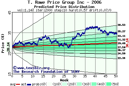 Predicted price distribution