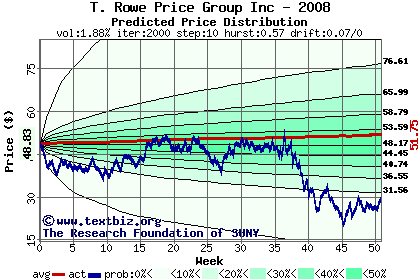 Predicted price distribution