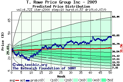 Predicted price distribution