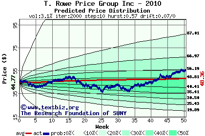 Predicted price distribution