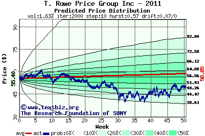 Predicted price distribution