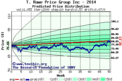 Predicted price distribution