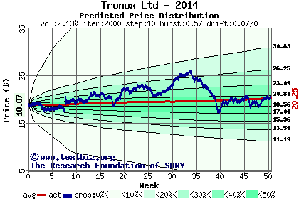 Predicted price distribution