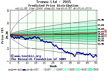 Predicted price distribution