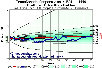 Predicted price distribution