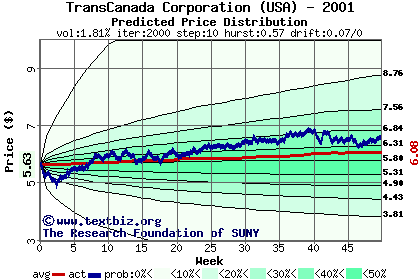 Predicted price distribution