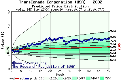 Predicted price distribution