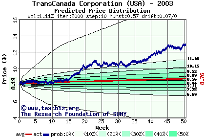 Predicted price distribution