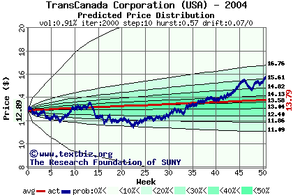 Predicted price distribution