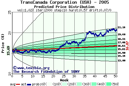 Predicted price distribution