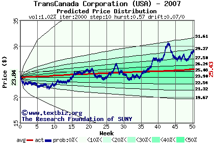 Predicted price distribution