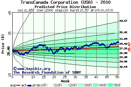 Predicted price distribution