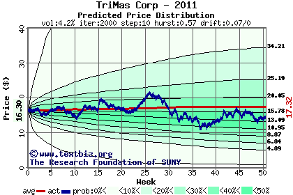 Predicted price distribution