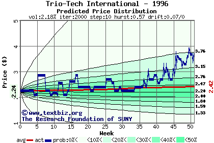 Predicted price distribution