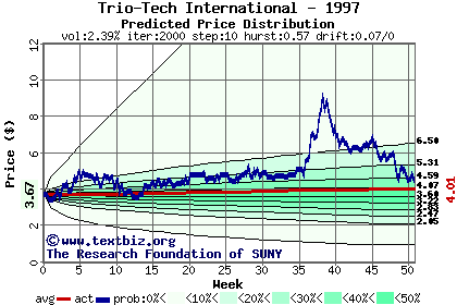 Predicted price distribution