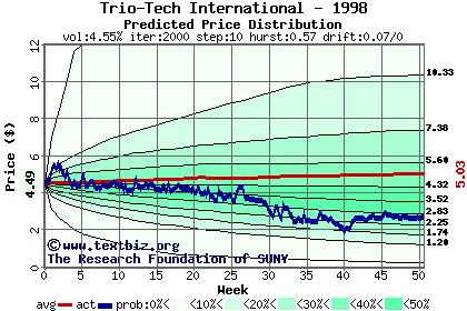 Predicted price distribution