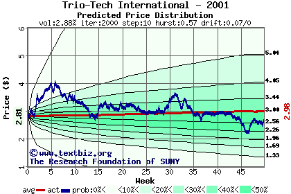 Predicted price distribution