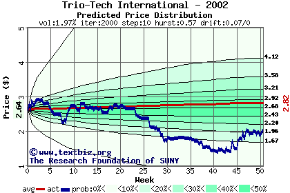 Predicted price distribution