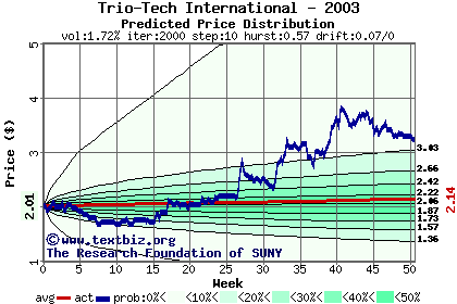 Predicted price distribution