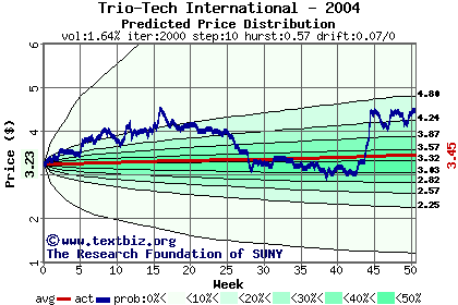 Predicted price distribution